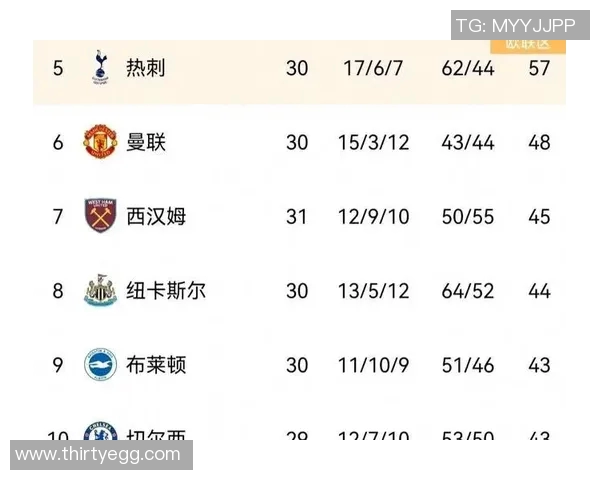 英超球队排名：利物浦领跑，曼联获得突破，切尔西稳固前四